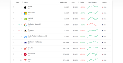 TOP 10 công ty có vốn hóa lớn nhất Hoa Kỳ
